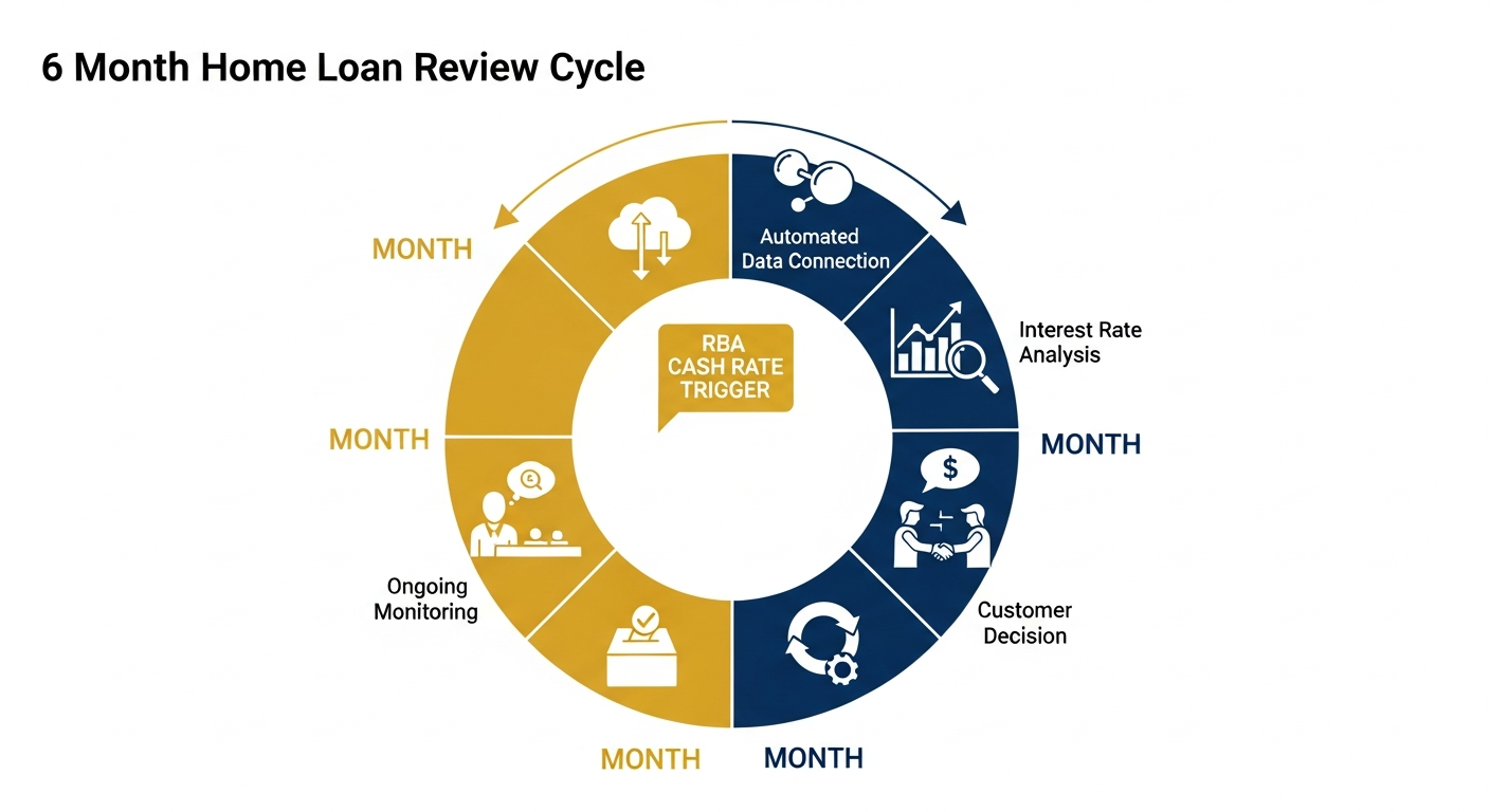 Finance Hub 6-month home loan rate review cycle using Financial Passport